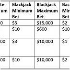 minimum roulette bet in vegas